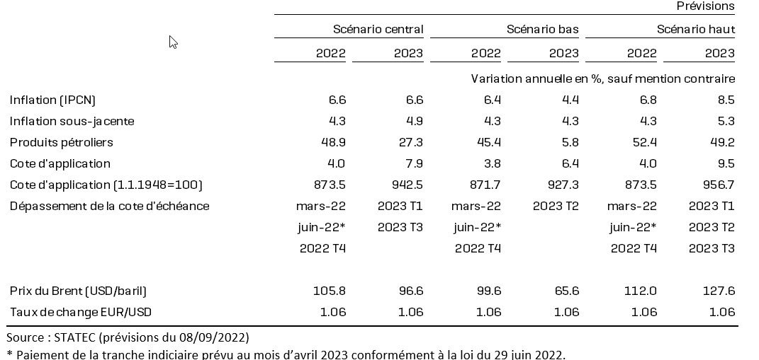 Update of the inflation forecast Statistics Portal Luxembourg