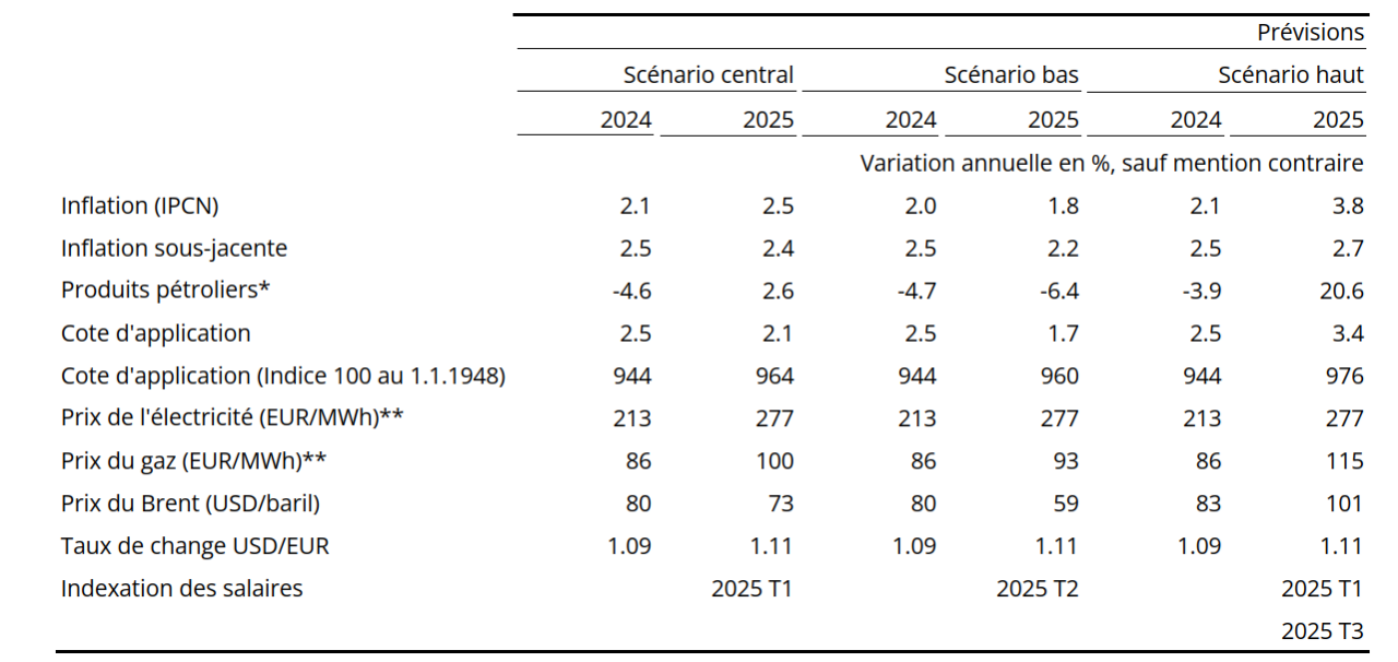 Inflation forecast 2.1% for 2024 and 2.5% for 2025 - Statistics Portal ...