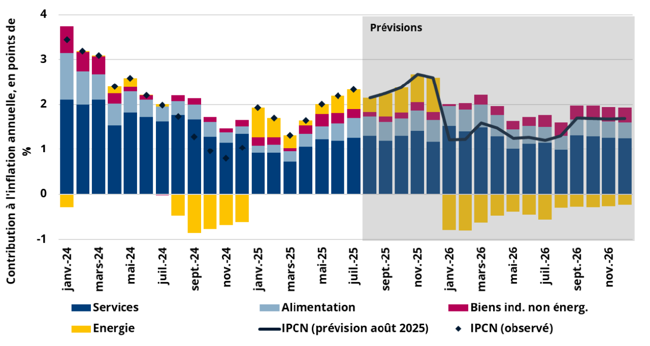 Inflation forecast : 2.1% for 2025 and 1.4% for 2026 - Statistics ...