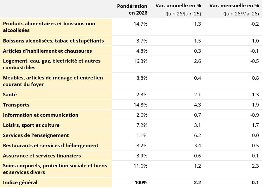 Annual inflation rate for June stands at 2.2% - Statistics Portal ...