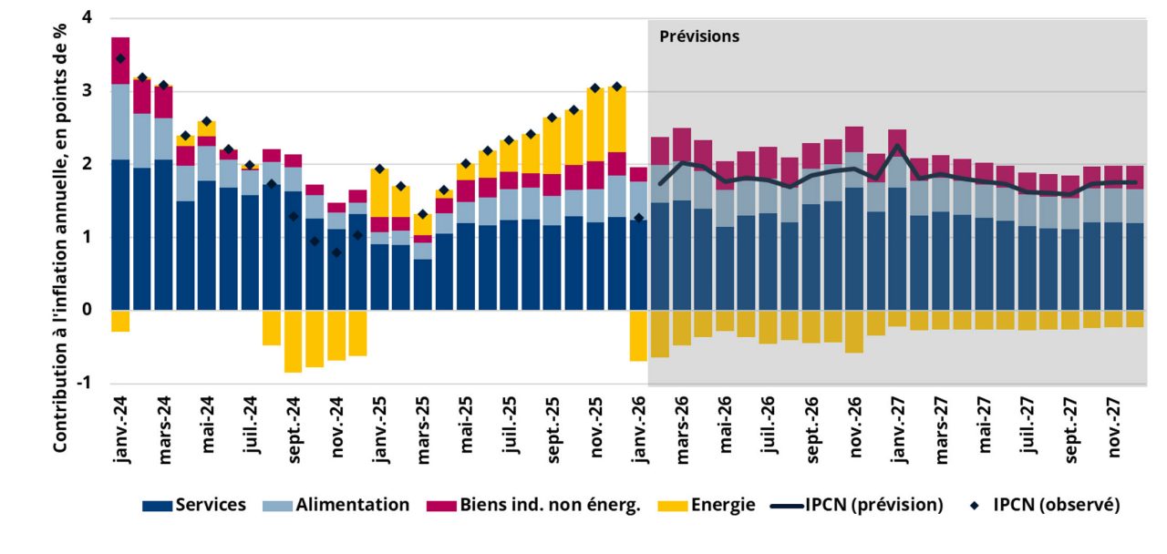 Prévision d’inflation : 1.8% pour 2026 et 2027 - Statistiques - Luxembourg