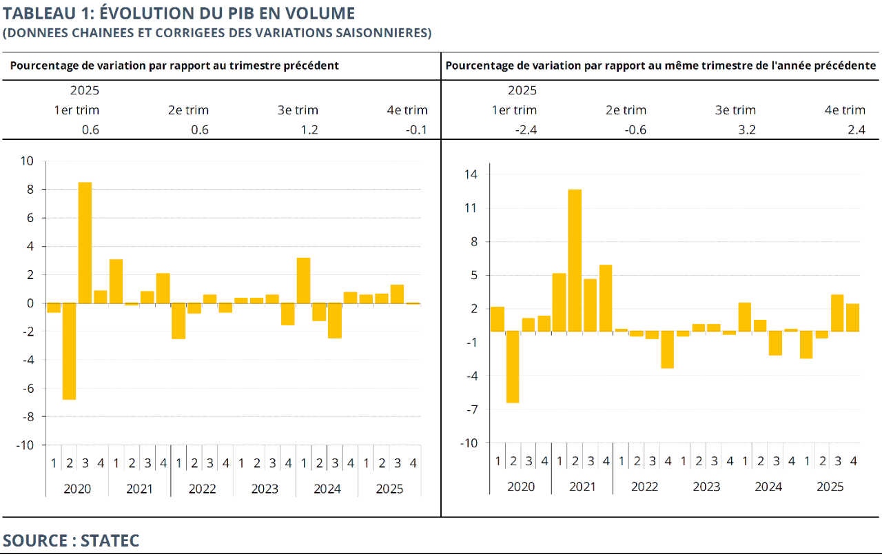 PIB en volume pour le 4e trimestre 2025: -0.1% par rapport au trimestre ...